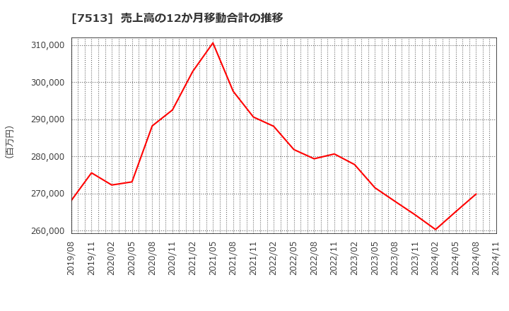 7513 (株)コジマ: 売上高の12か月移動合計の推移