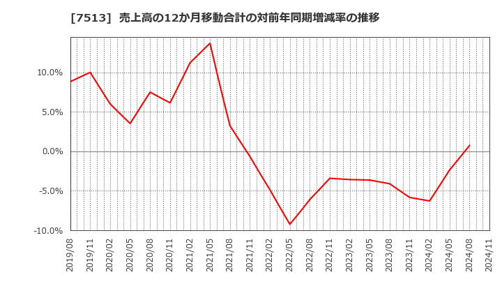 7513 (株)コジマ: 売上高の12か月移動合計の対前年同期増減率の推移