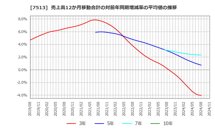 7513 (株)コジマ: 売上高12か月移動合計の対前年同期増減率の平均値の推移