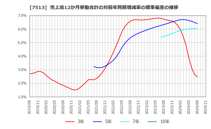 7513 (株)コジマ: 売上高12か月移動合計の対前年同期増減率の標準偏差の推移