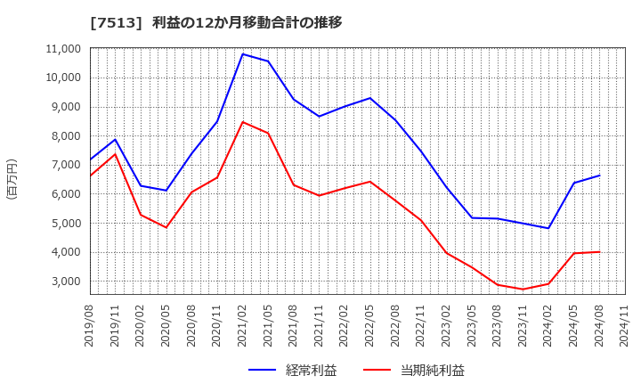 7513 (株)コジマ: 利益の12か月移動合計の推移