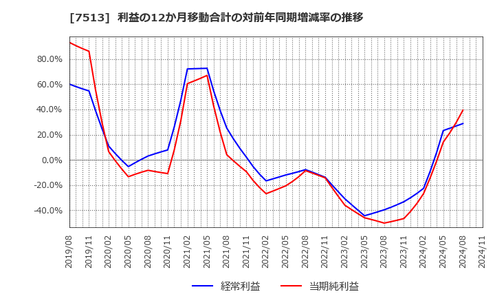 7513 (株)コジマ: 利益の12か月移動合計の対前年同期増減率の推移