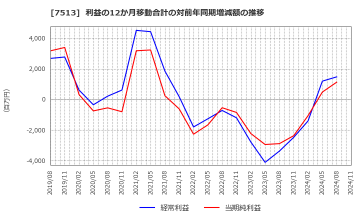 7513 (株)コジマ: 利益の12か月移動合計の対前年同期増減額の推移