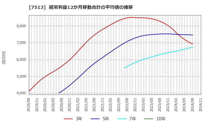 7513 (株)コジマ: 経常利益12か月移動合計の平均値の推移