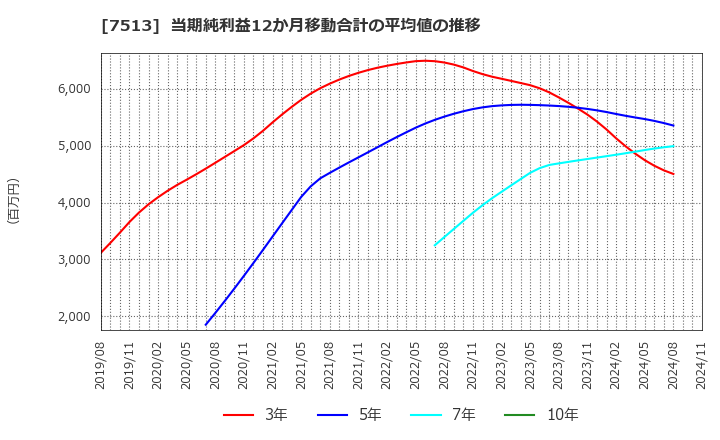 7513 (株)コジマ: 当期純利益12か月移動合計の平均値の推移