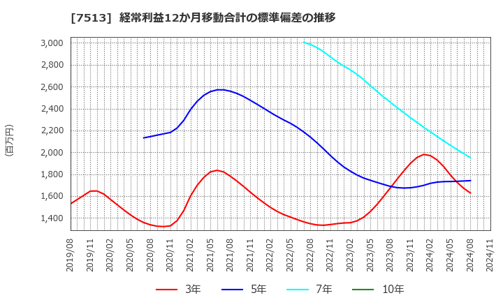 7513 (株)コジマ: 経常利益12か月移動合計の標準偏差の推移