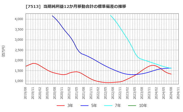 7513 (株)コジマ: 当期純利益12か月移動合計の標準偏差の推移