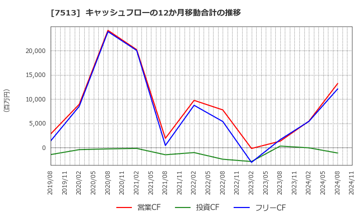 7513 (株)コジマ: キャッシュフローの12か月移動合計の推移