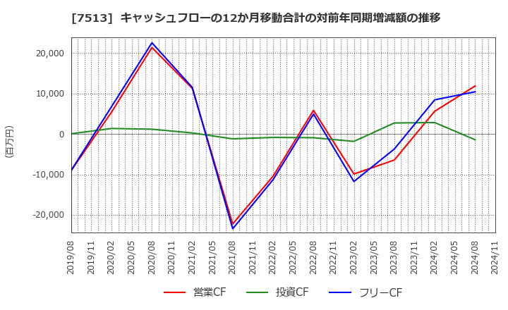 7513 (株)コジマ: キャッシュフローの12か月移動合計の対前年同期増減額の推移