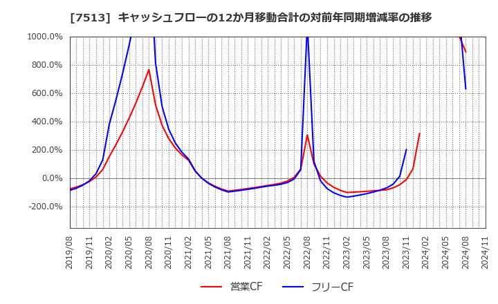 7513 (株)コジマ: キャッシュフローの12か月移動合計の対前年同期増減率の推移