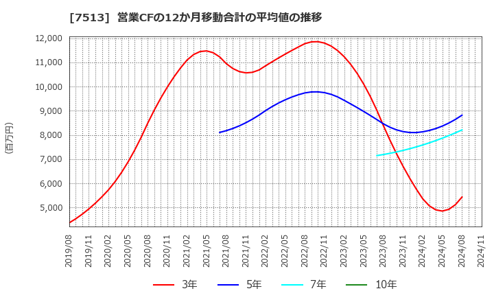 7513 (株)コジマ: 営業CFの12か月移動合計の平均値の推移