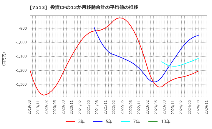 7513 (株)コジマ: 投資CFの12か月移動合計の平均値の推移