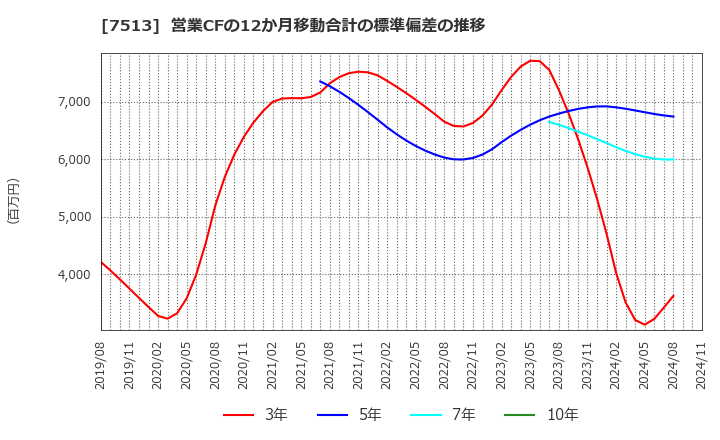 7513 (株)コジマ: 営業CFの12か月移動合計の標準偏差の推移