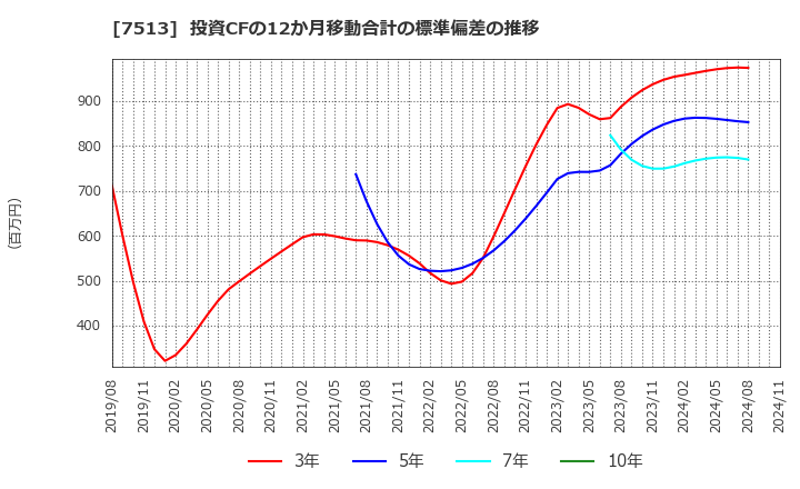 7513 (株)コジマ: 投資CFの12か月移動合計の標準偏差の推移