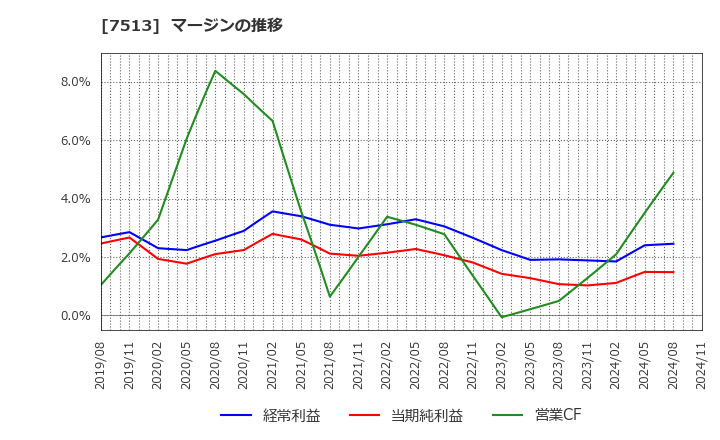 7513 (株)コジマ: マージンの推移