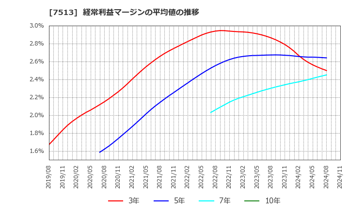 7513 (株)コジマ: 経常利益マージンの平均値の推移