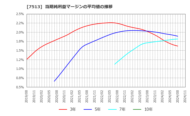 7513 (株)コジマ: 当期純利益マージンの平均値の推移