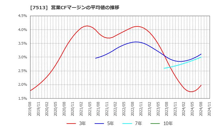 7513 (株)コジマ: 営業CFマージンの平均値の推移