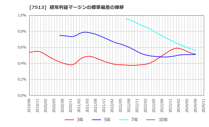 7513 (株)コジマ: 経常利益マージンの標準偏差の推移