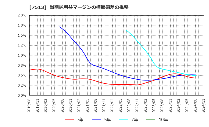 7513 (株)コジマ: 当期純利益マージンの標準偏差の推移