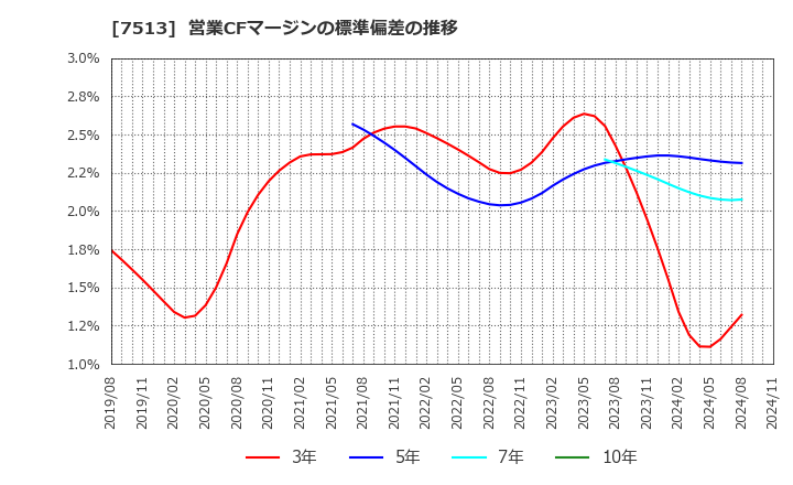 7513 (株)コジマ: 営業CFマージンの標準偏差の推移