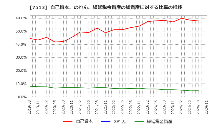 7513 (株)コジマ: 自己資本、のれん、繰延税金資産の総資産に対する比率の推移