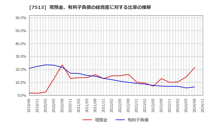 7513 (株)コジマ: 現預金、有利子負債の総資産に対する比率の推移