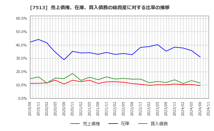 7513 (株)コジマ: 売上債権、在庫、買入債務の総資産に対する比率の推移