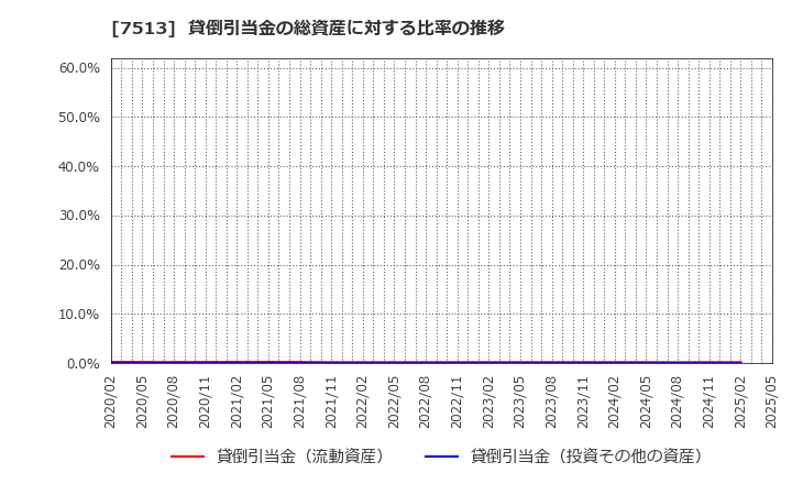 7513 (株)コジマ: 貸倒引当金の総資産に対する比率の推移