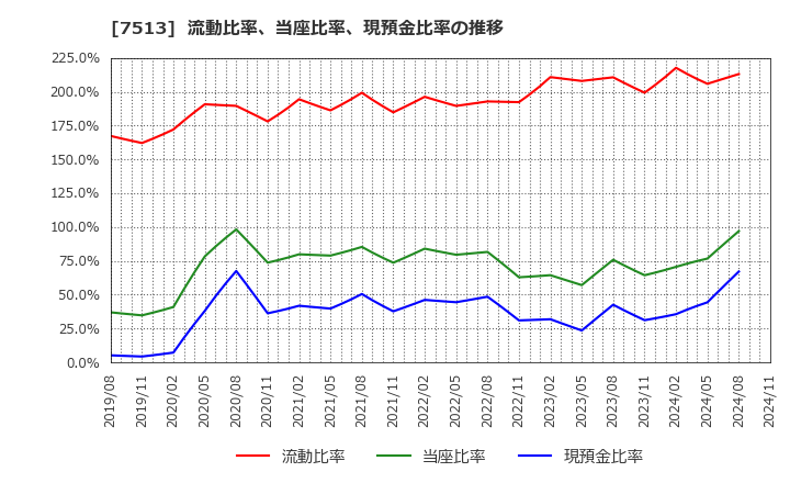 7513 (株)コジマ: 流動比率、当座比率、現預金比率の推移