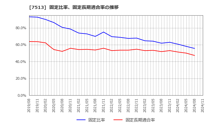 7513 (株)コジマ: 固定比率、固定長期適合率の推移