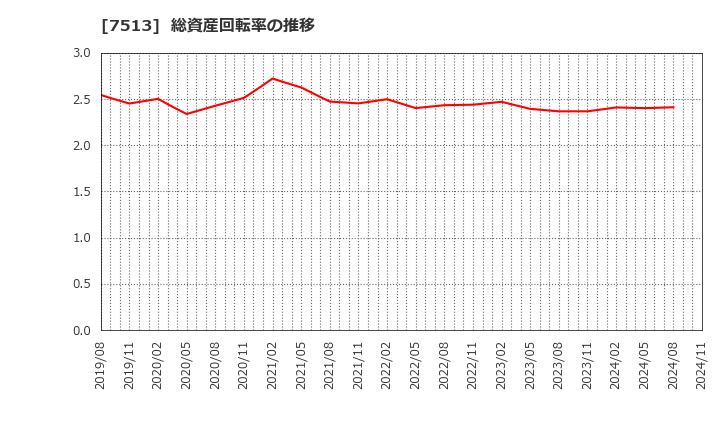 7513 (株)コジマ: 総資産回転率の推移