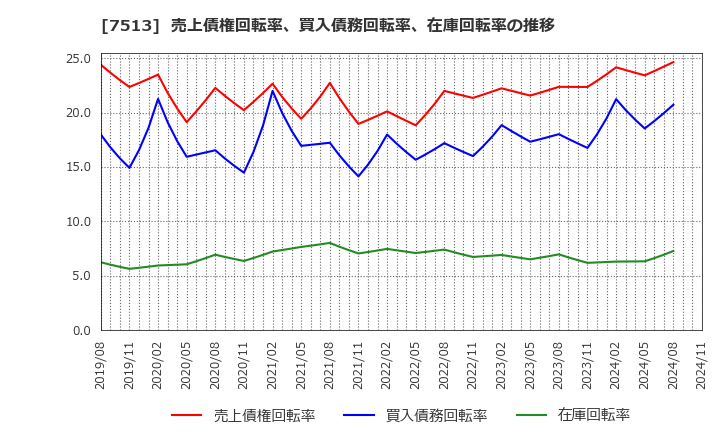 7513 (株)コジマ: 売上債権回転率、買入債務回転率、在庫回転率の推移