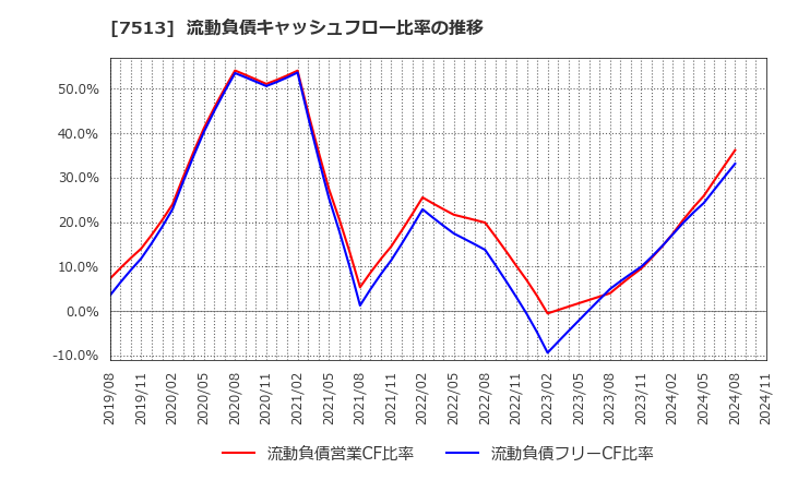 7513 (株)コジマ: 流動負債キャッシュフロー比率の推移