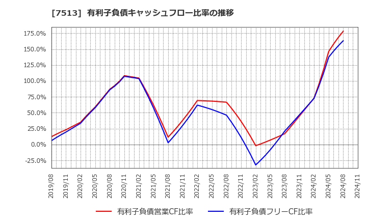 7513 (株)コジマ: 有利子負債キャッシュフロー比率の推移