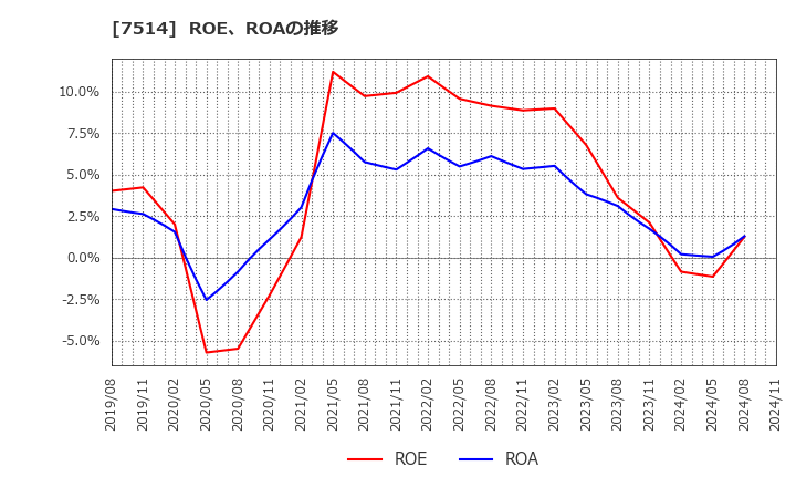 7514 (株)ヒマラヤ: ROE、ROAの推移