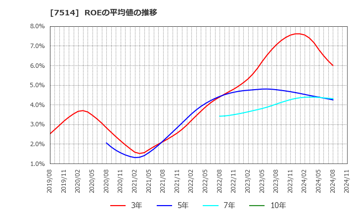 7514 (株)ヒマラヤ: ROEの平均値の推移