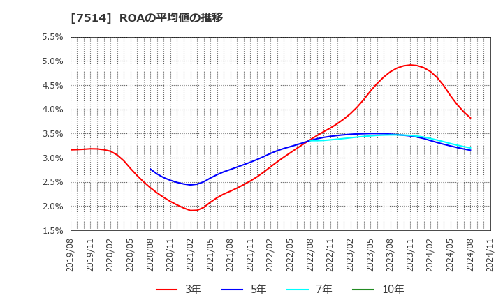 7514 (株)ヒマラヤ: ROAの平均値の推移