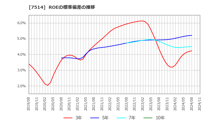 7514 (株)ヒマラヤ: ROEの標準偏差の推移