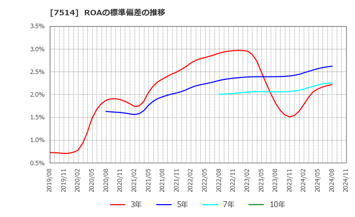 7514 (株)ヒマラヤ: ROAの標準偏差の推移