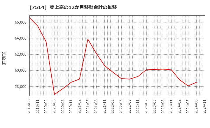 7514 (株)ヒマラヤ: 売上高の12か月移動合計の推移