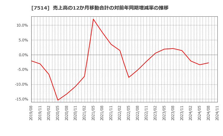 7514 (株)ヒマラヤ: 売上高の12か月移動合計の対前年同期増減率の推移