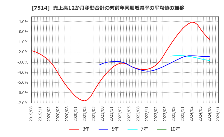 7514 (株)ヒマラヤ: 売上高12か月移動合計の対前年同期増減率の平均値の推移