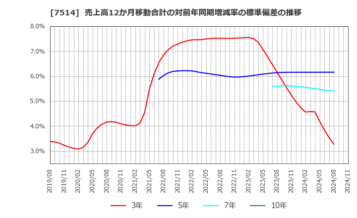 7514 (株)ヒマラヤ: 売上高12か月移動合計の対前年同期増減率の標準偏差の推移