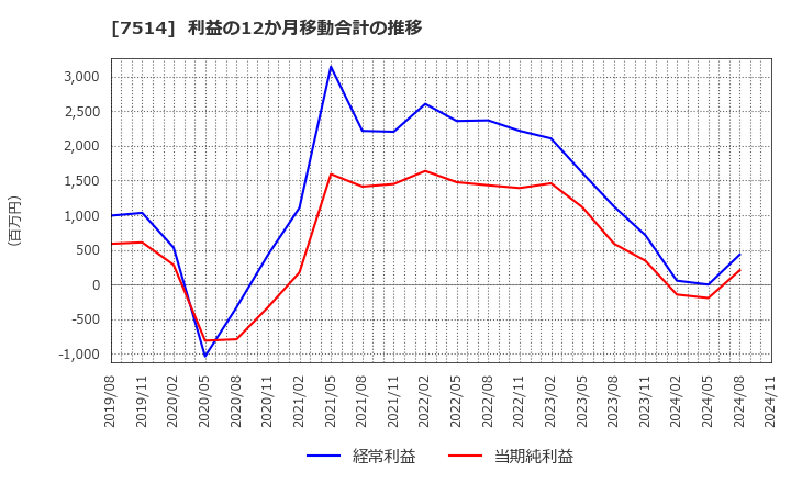 7514 (株)ヒマラヤ: 利益の12か月移動合計の推移