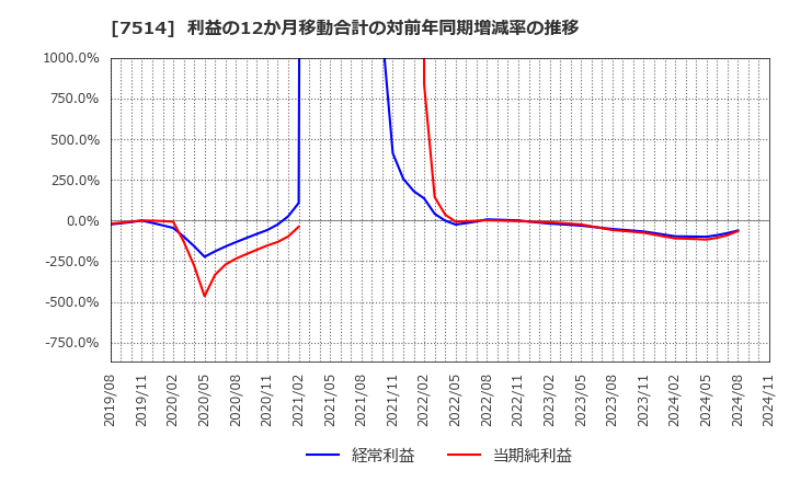 7514 (株)ヒマラヤ: 利益の12か月移動合計の対前年同期増減率の推移