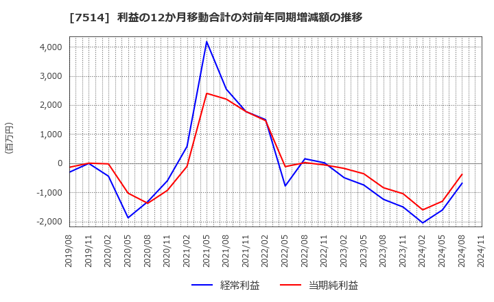 7514 (株)ヒマラヤ: 利益の12か月移動合計の対前年同期増減額の推移