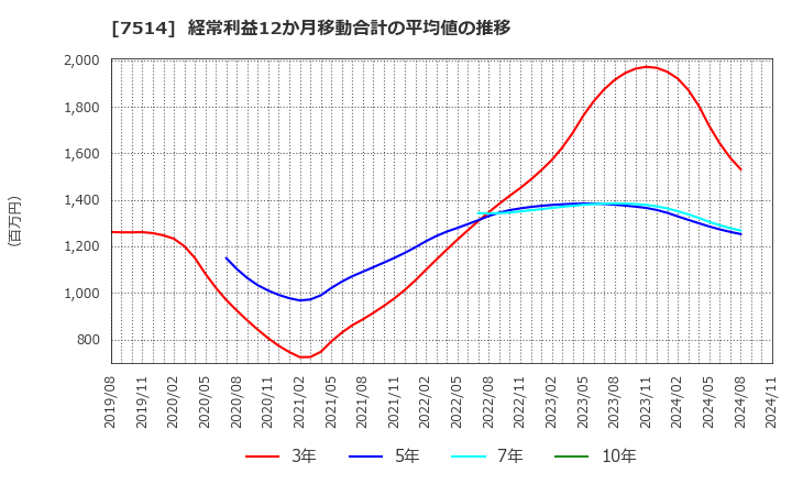 7514 (株)ヒマラヤ: 経常利益12か月移動合計の平均値の推移