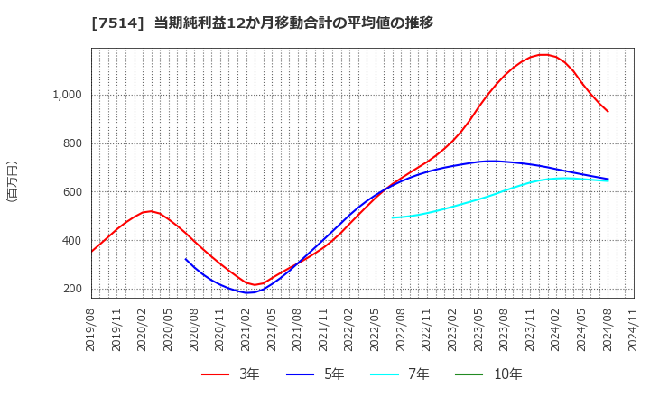 7514 (株)ヒマラヤ: 当期純利益12か月移動合計の平均値の推移