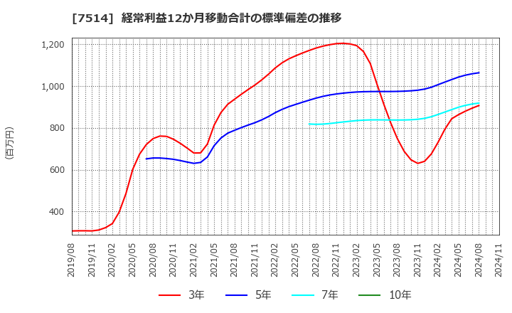 7514 (株)ヒマラヤ: 経常利益12か月移動合計の標準偏差の推移